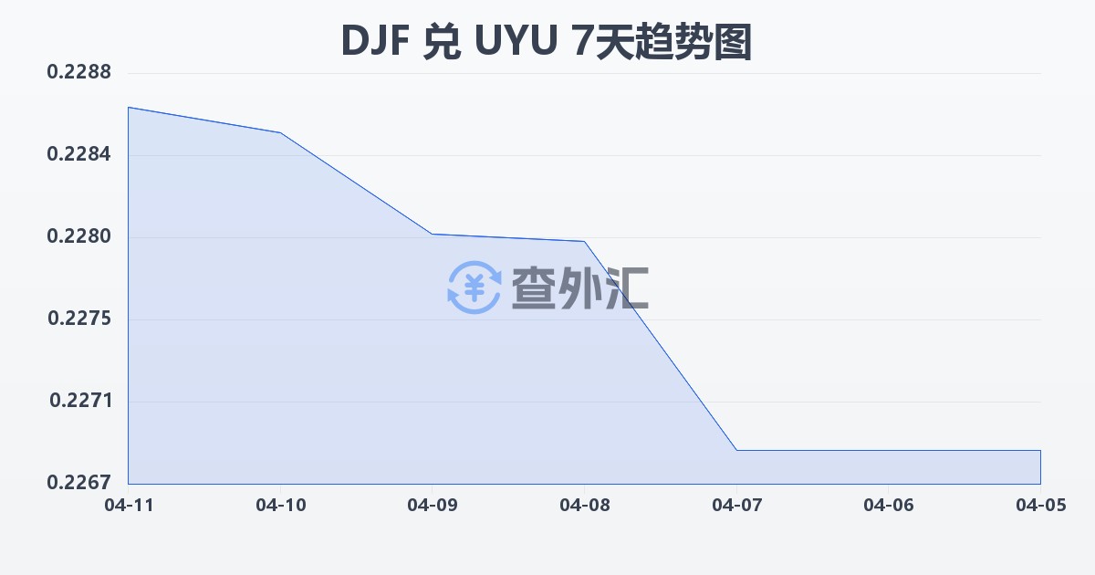 吉布提法郎兑乌拉圭比索(DJF/UYU)近7天汇率走势图