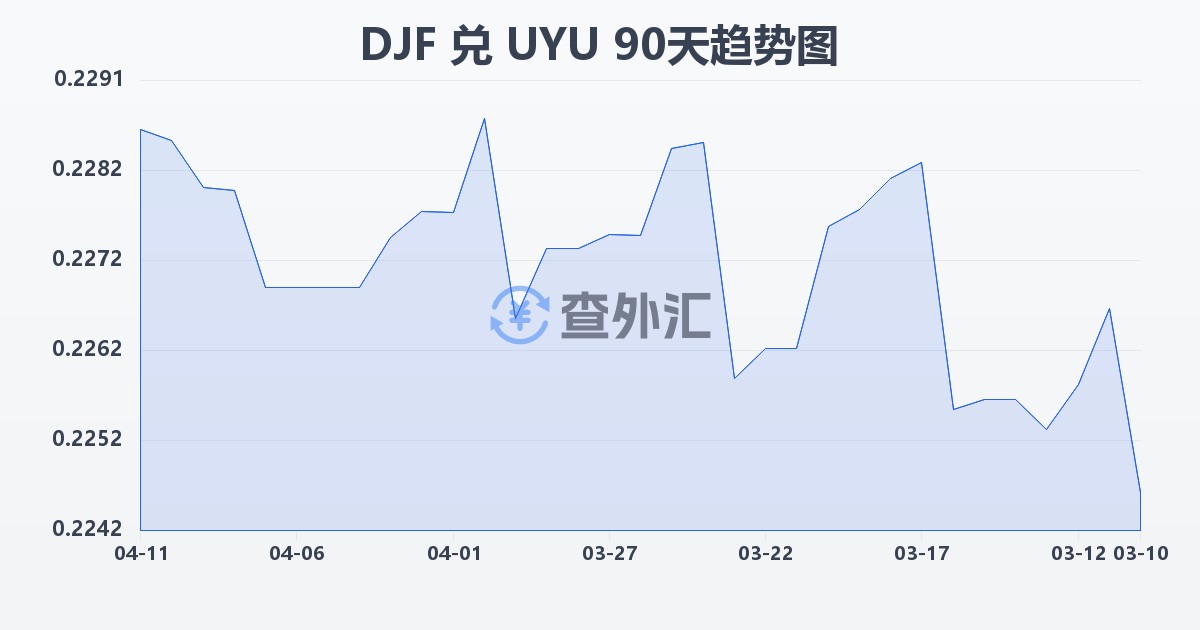 吉布提法郎兑乌拉圭比索(DJF/UYU)近90天汇率走势图