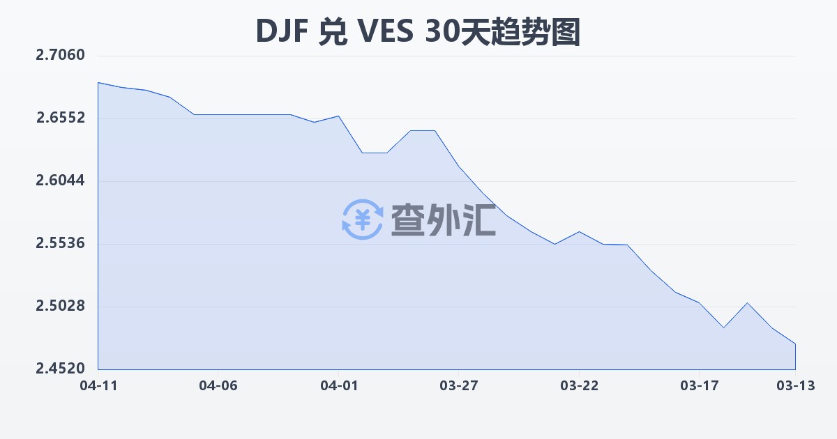 吉布提法郎兑委内瑞拉玻利瓦尔(DJF/VES)近30天汇率走势图