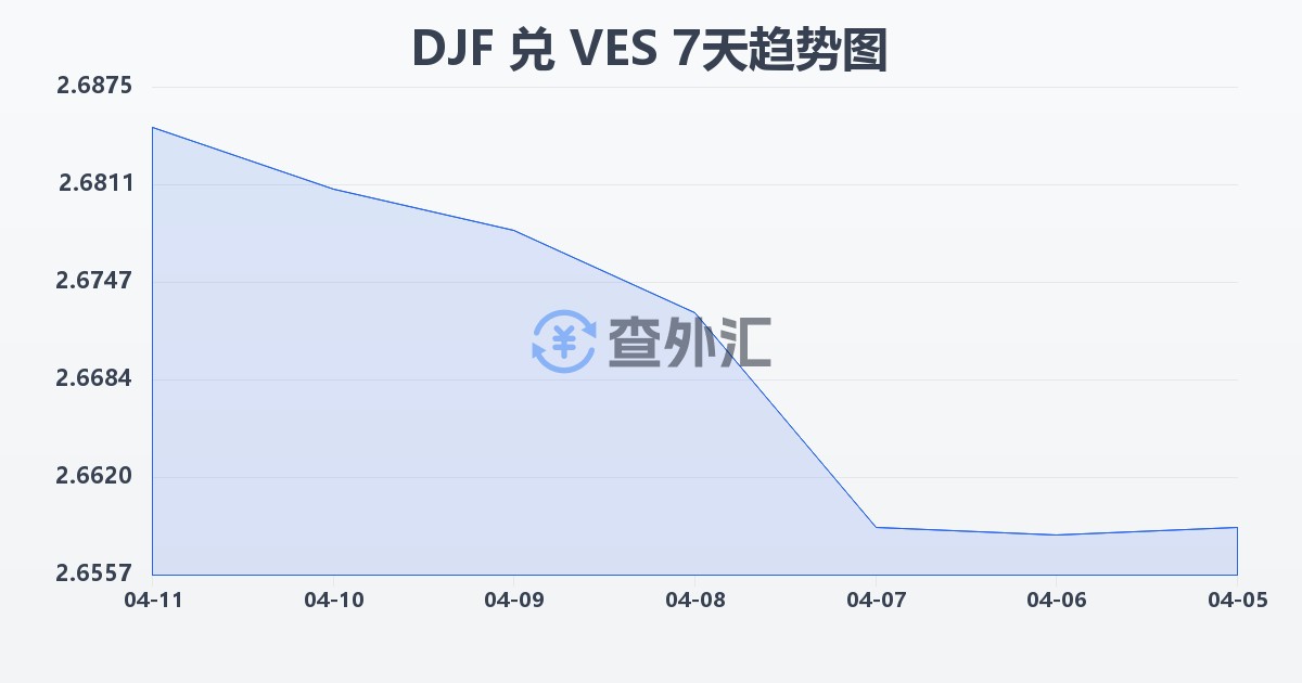 吉布提法郎兑委内瑞拉玻利瓦尔(DJF/VES)近7天汇率走势图