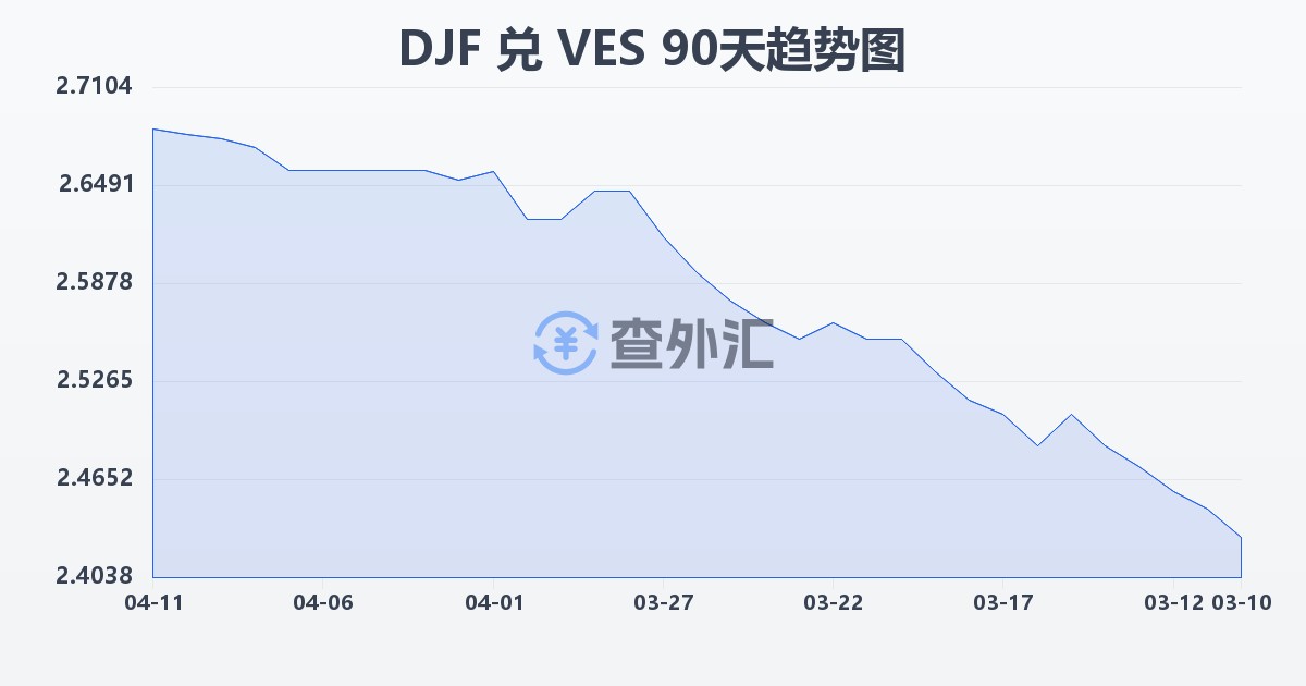 吉布提法郎兑委内瑞拉玻利瓦尔(DJF/VES)近90天汇率走势图