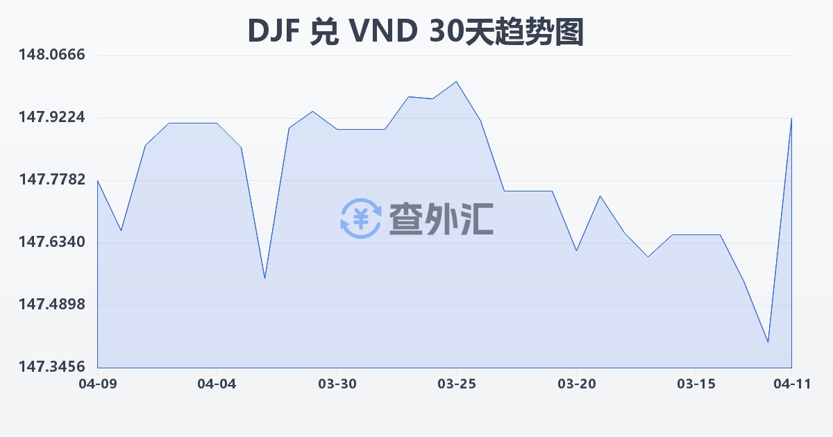 吉布提法郎兑越南盾(DJF/VND)近30天汇率走势图