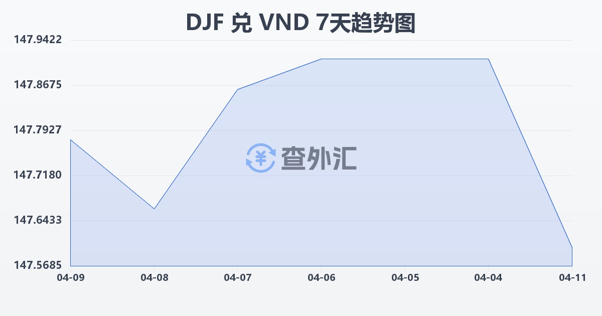 吉布提法郎兑越南盾(DJF/VND)近7天汇率走势图