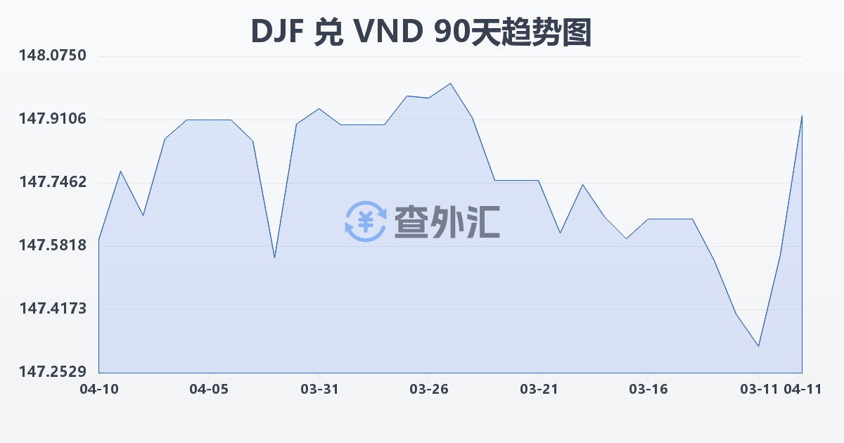 吉布提法郎兑越南盾(DJF/VND)近90天汇率走势图