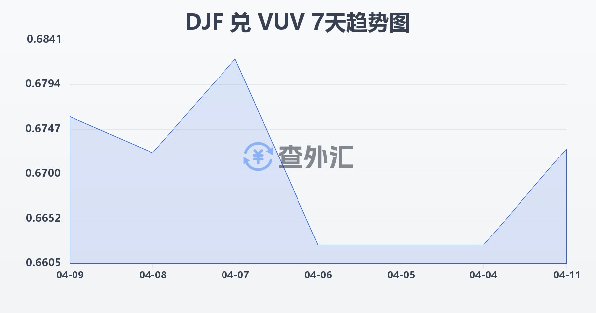 吉布提法郎兑瓦努阿图瓦图(DJF/VUV)近7天汇率走势图
