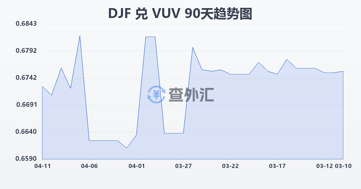 吉布提法郎兑瓦努阿图瓦图(DJF/VUV)近90天汇率走势图