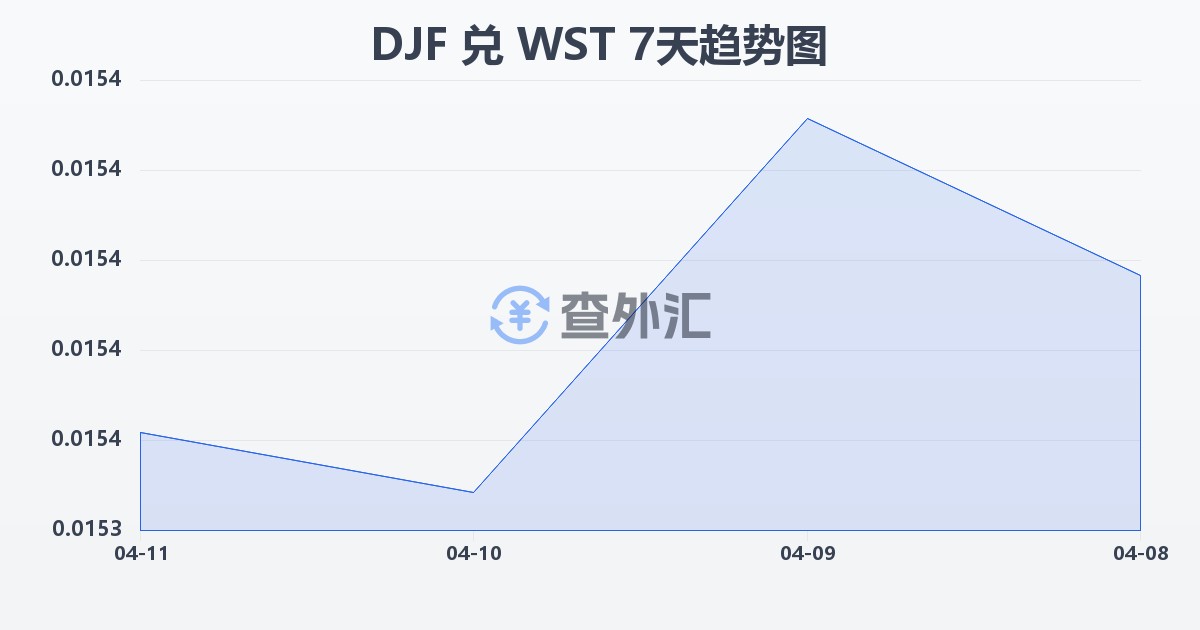 吉布提法郎兑萨摩亚塔拉(DJF/WST)近7天汇率走势图