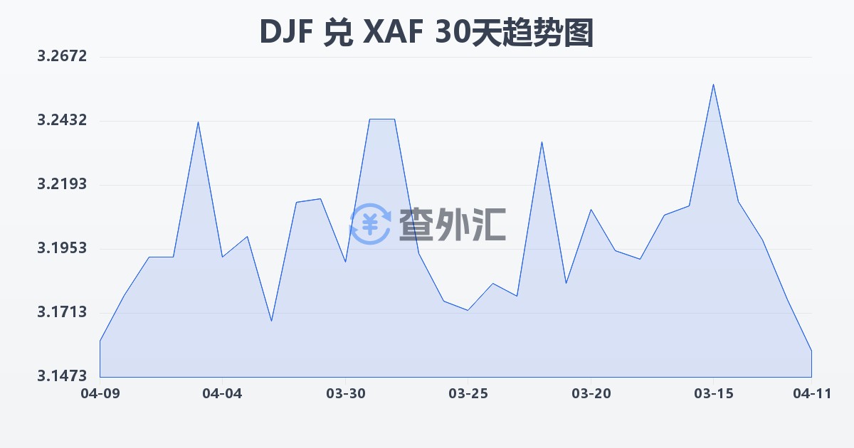吉布提法郎兑中非法郎(DJF/XAF)近30天汇率走势图