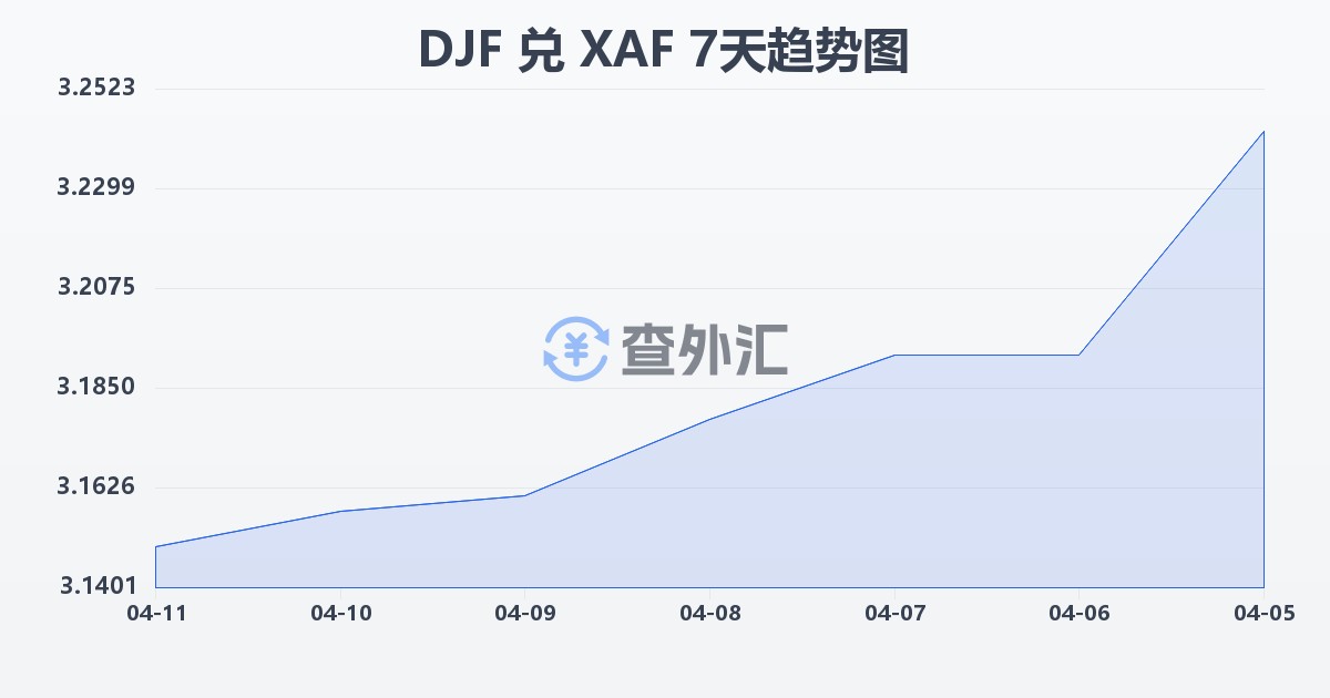 吉布提法郎兑中非法郎(DJF/XAF)近7天汇率走势图