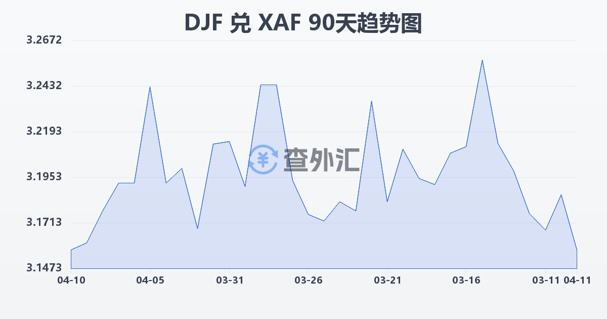 吉布提法郎兑中非法郎(DJF/XAF)近90天汇率走势图