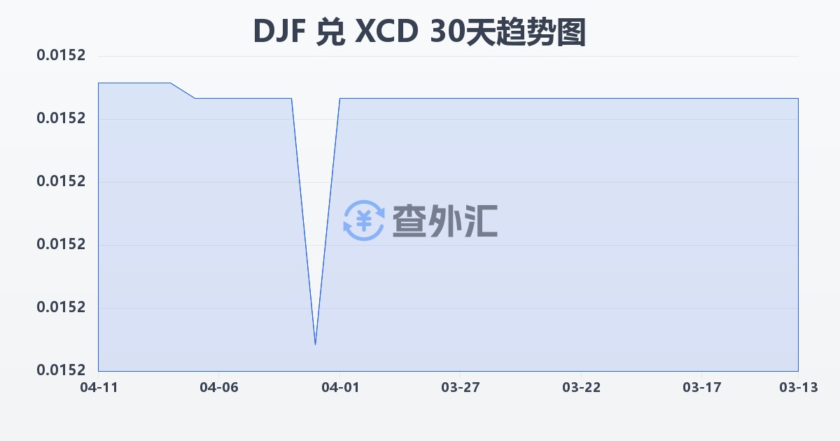 吉布提法郎兑东加勒比元(DJF/XCD)近30天汇率走势图