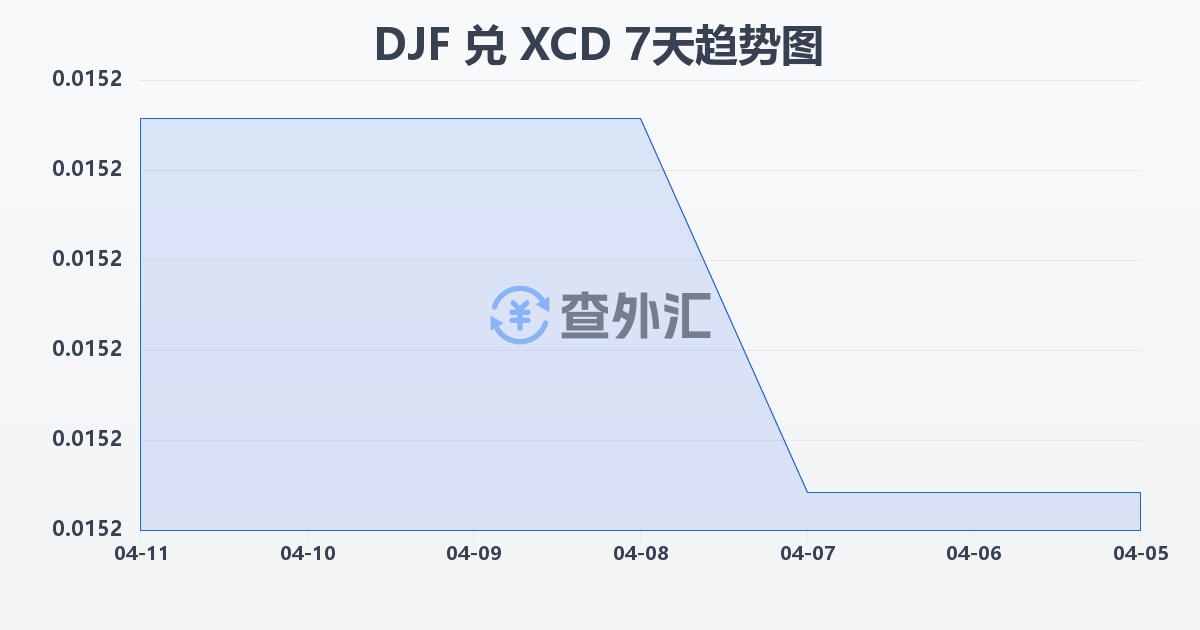 吉布提法郎兑东加勒比元(DJF/XCD)近7天汇率走势图