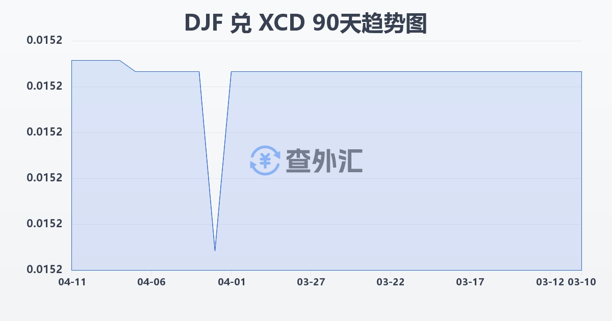 吉布提法郎兑东加勒比元(DJF/XCD)近90天汇率走势图