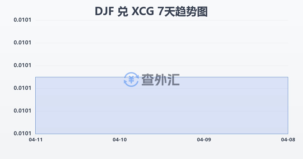 吉布提法郎兑加勒比盾(DJF/XCG)近7天汇率走势图