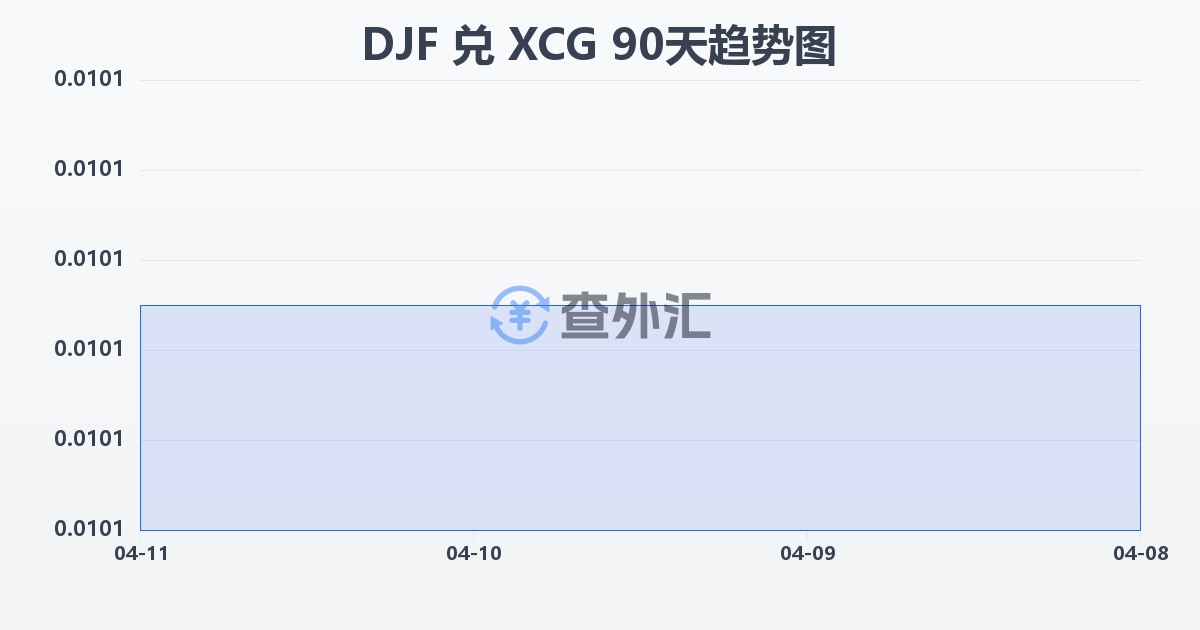 吉布提法郎兑加勒比盾(DJF/XCG)近90天汇率走势图