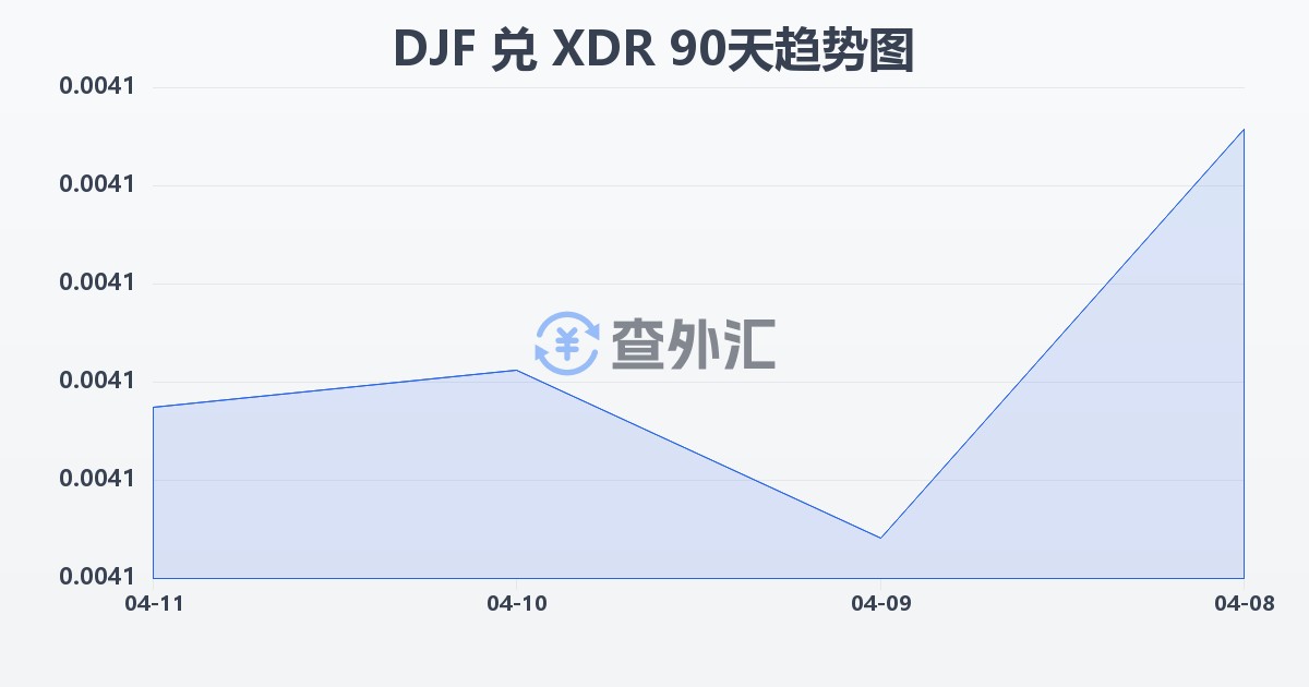 吉布提法郎兑特别提款权(DJF/XDR)近90天汇率走势图