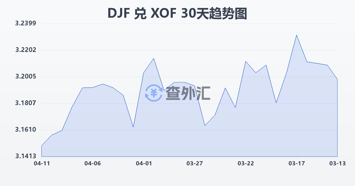 吉布提法郎兑西非法郎(DJF/XOF)近30天汇率走势图