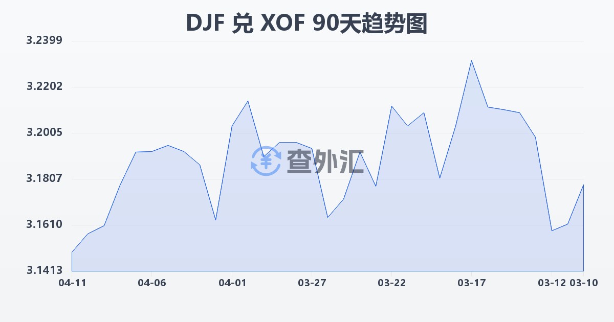 吉布提法郎兑西非法郎(DJF/XOF)近90天汇率走势图