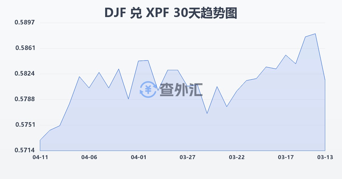 吉布提法郎兑太平洋法郎(DJF/XPF)近30天汇率走势图