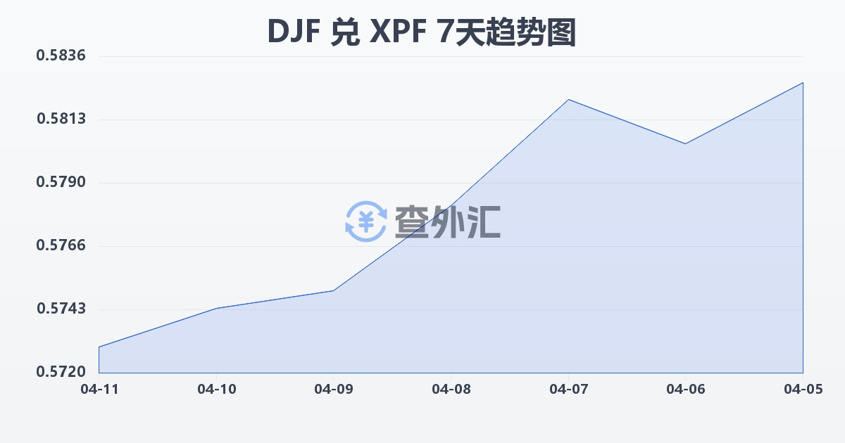 吉布提法郎兑太平洋法郎(DJF/XPF)近7天汇率走势图