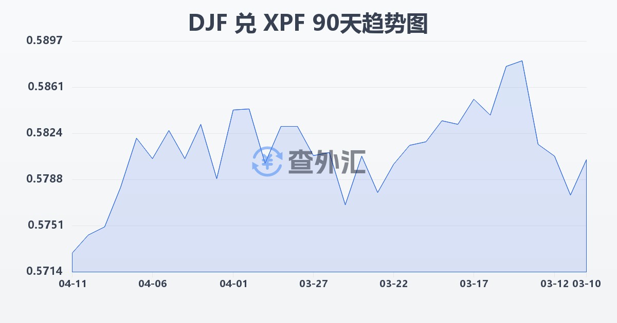 吉布提法郎兑太平洋法郎(DJF/XPF)近90天汇率走势图