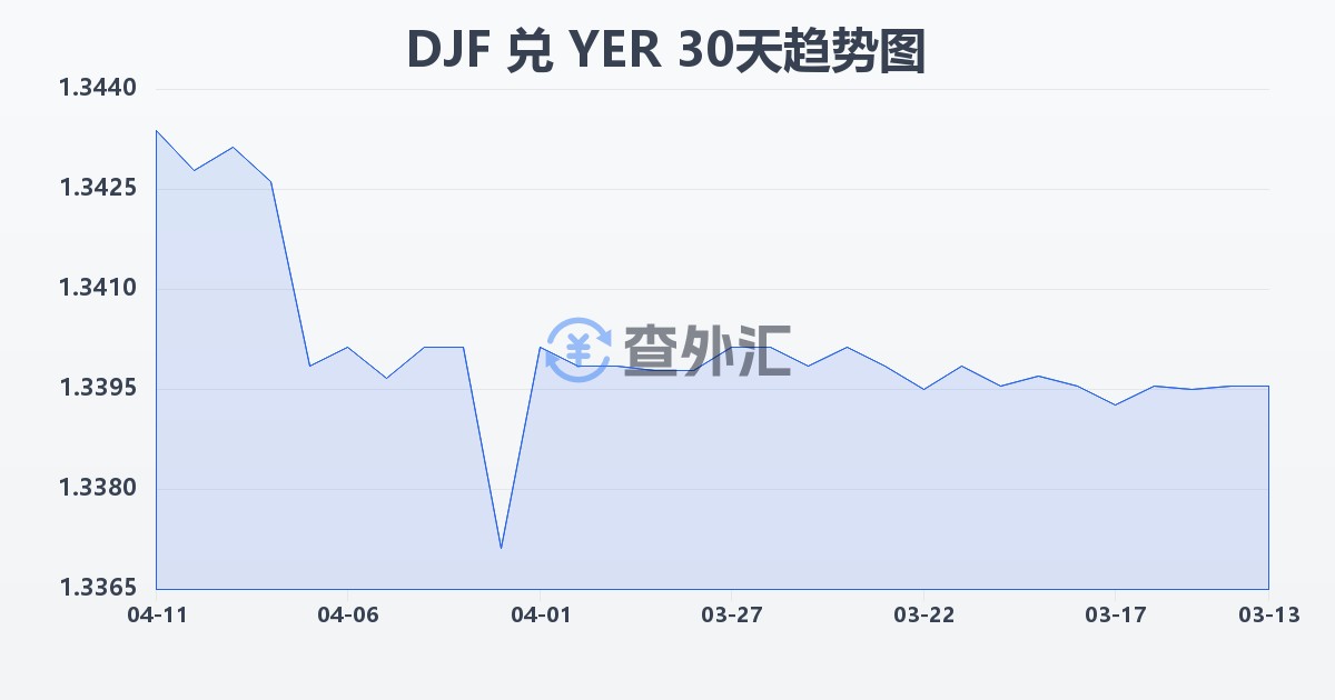 吉布提法郎兑也门里亚尔(DJF/YER)近30天汇率走势图