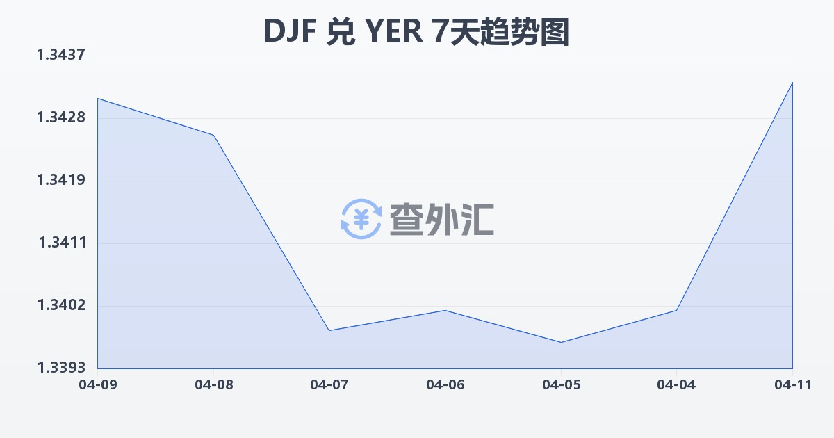 吉布提法郎兑也门里亚尔(DJF/YER)近7天汇率走势图
