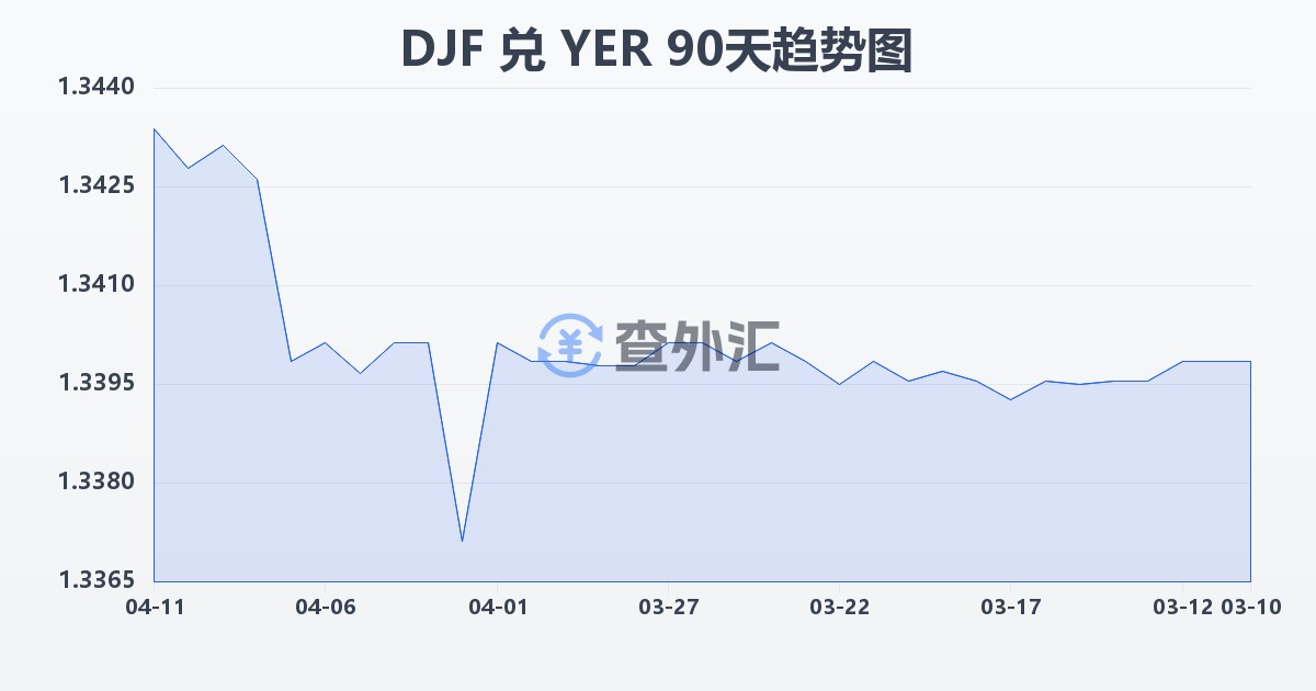 吉布提法郎兑也门里亚尔(DJF/YER)近90天汇率走势图
