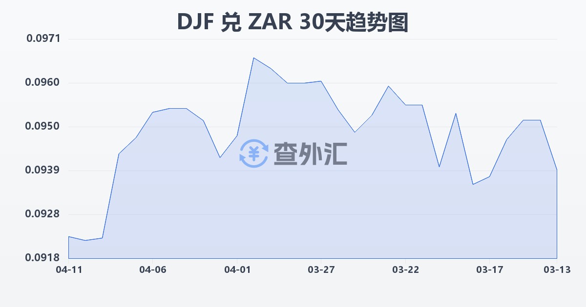 吉布提法郎兑南非兰特(DJF/ZAR)近30天汇率走势图