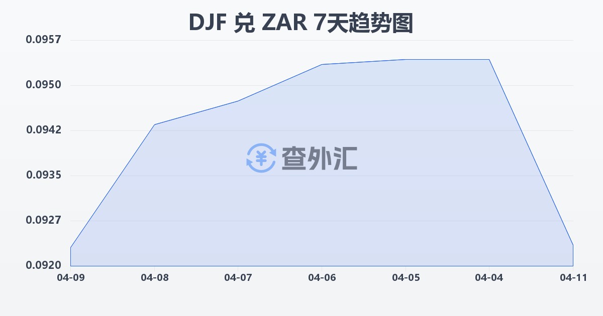 吉布提法郎兑南非兰特(DJF/ZAR)近7天汇率走势图