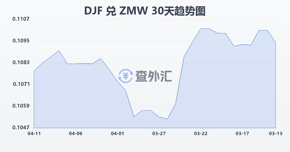 吉布提法郎兑赞比亚克瓦查(DJF/ZMW)近30天汇率走势图