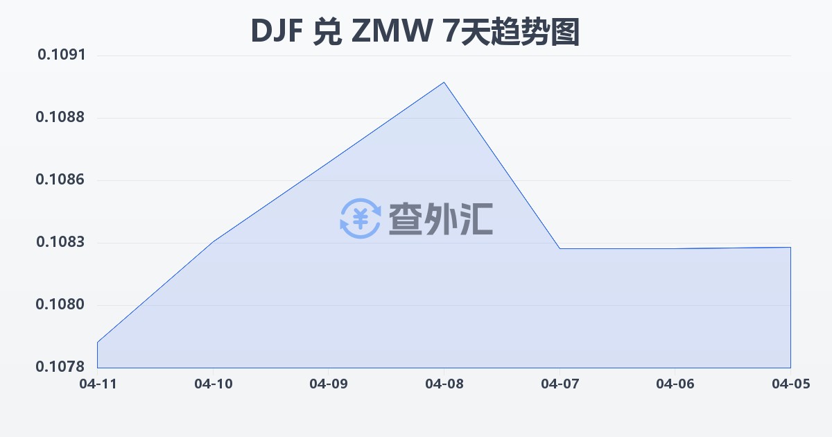 吉布提法郎兑赞比亚克瓦查(DJF/ZMW)近7天汇率走势图