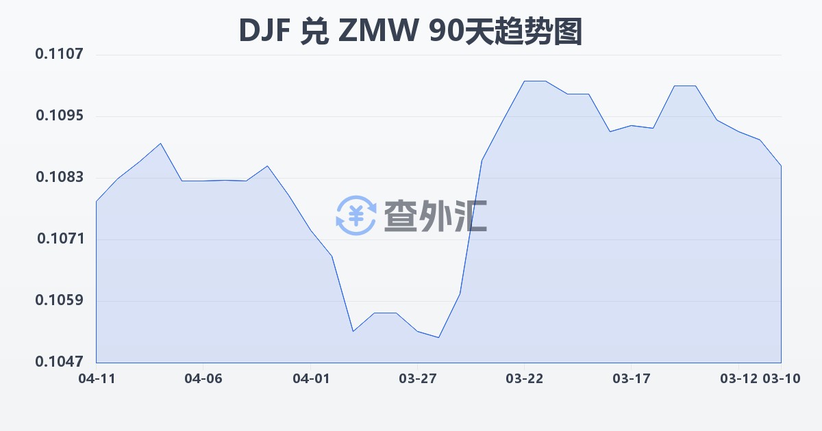 吉布提法郎兑赞比亚克瓦查(DJF/ZMW)近90天汇率走势图