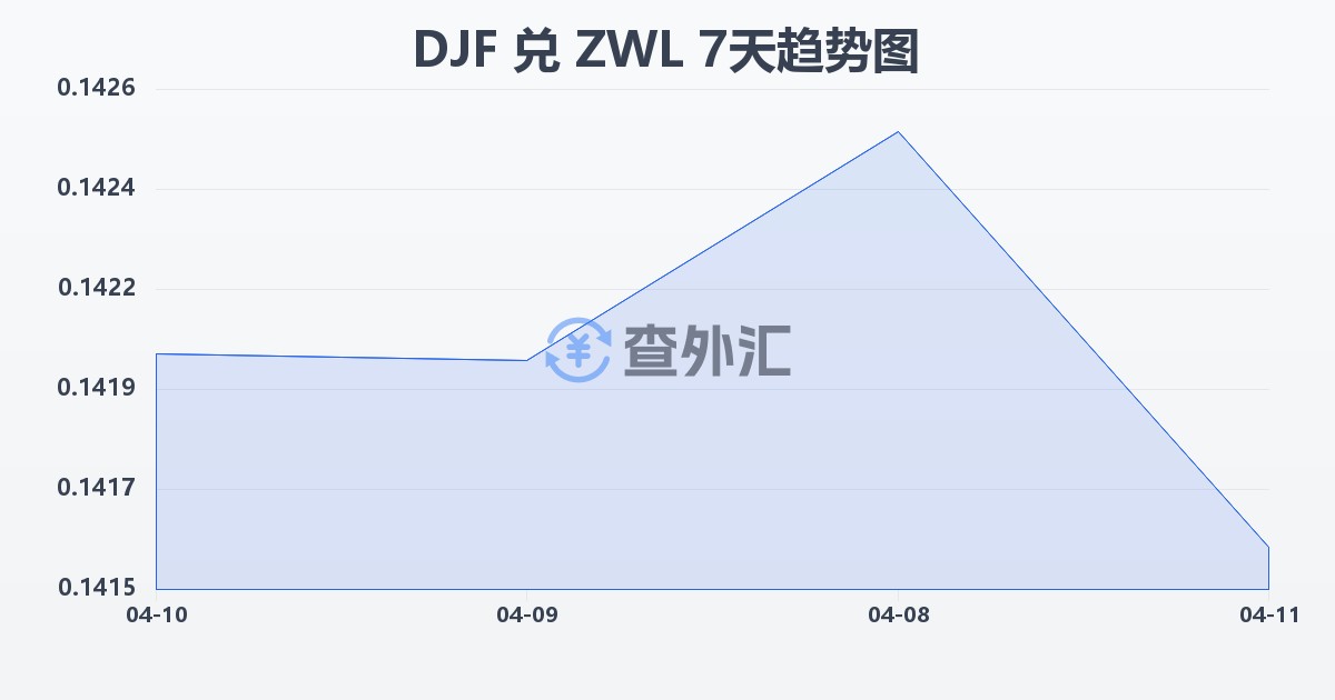 吉布提法郎兑津巴布韦元(DJF/ZWL)近7天汇率走势图