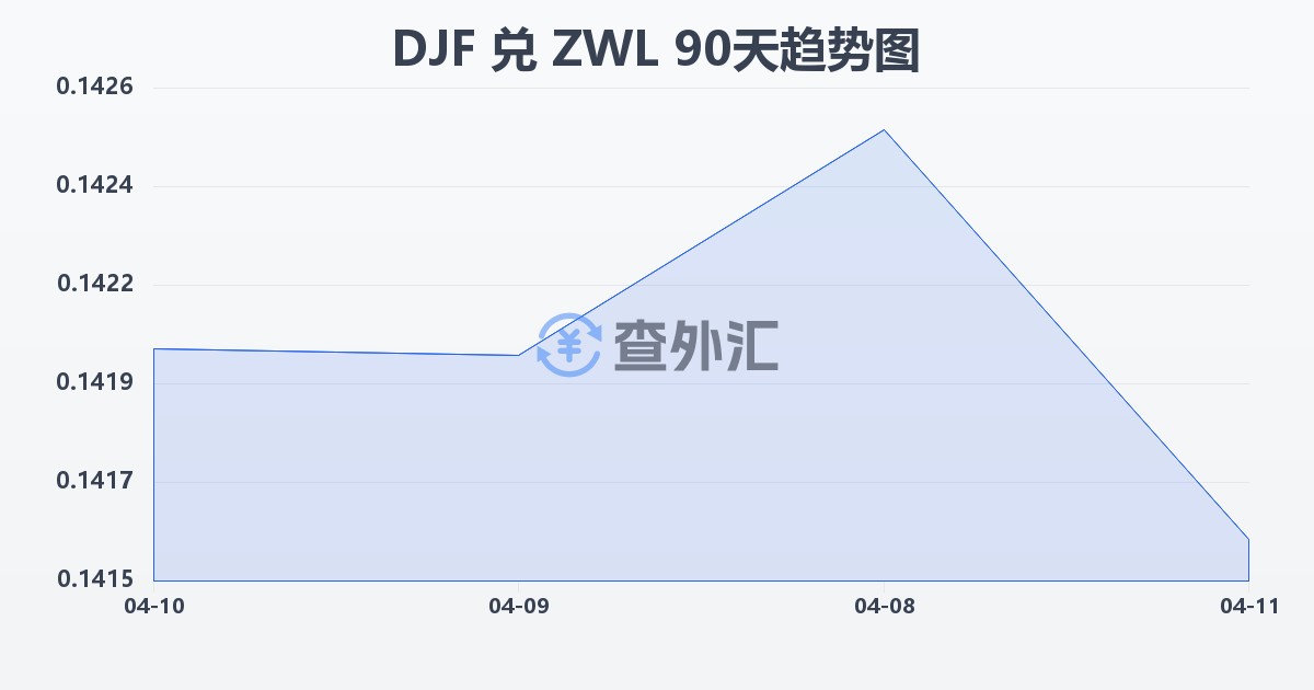 吉布提法郎兑津巴布韦元(DJF/ZWL)近90天汇率走势图