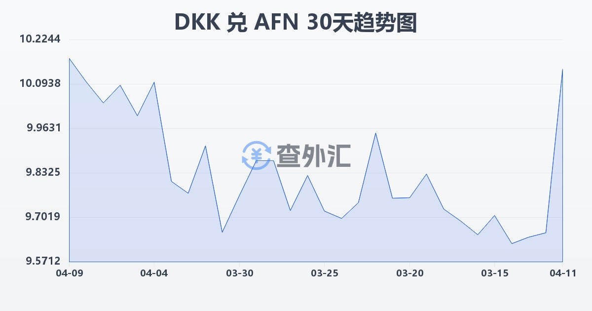 丹麦克朗兑阿富汗尼(DKK/AFN)近30天汇率走势图