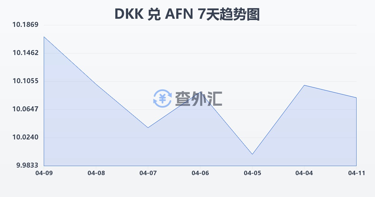丹麦克朗兑阿富汗尼(DKK/AFN)近7天汇率走势图