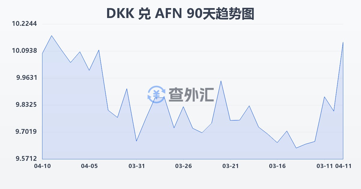 丹麦克朗兑阿富汗尼(DKK/AFN)近90天汇率走势图