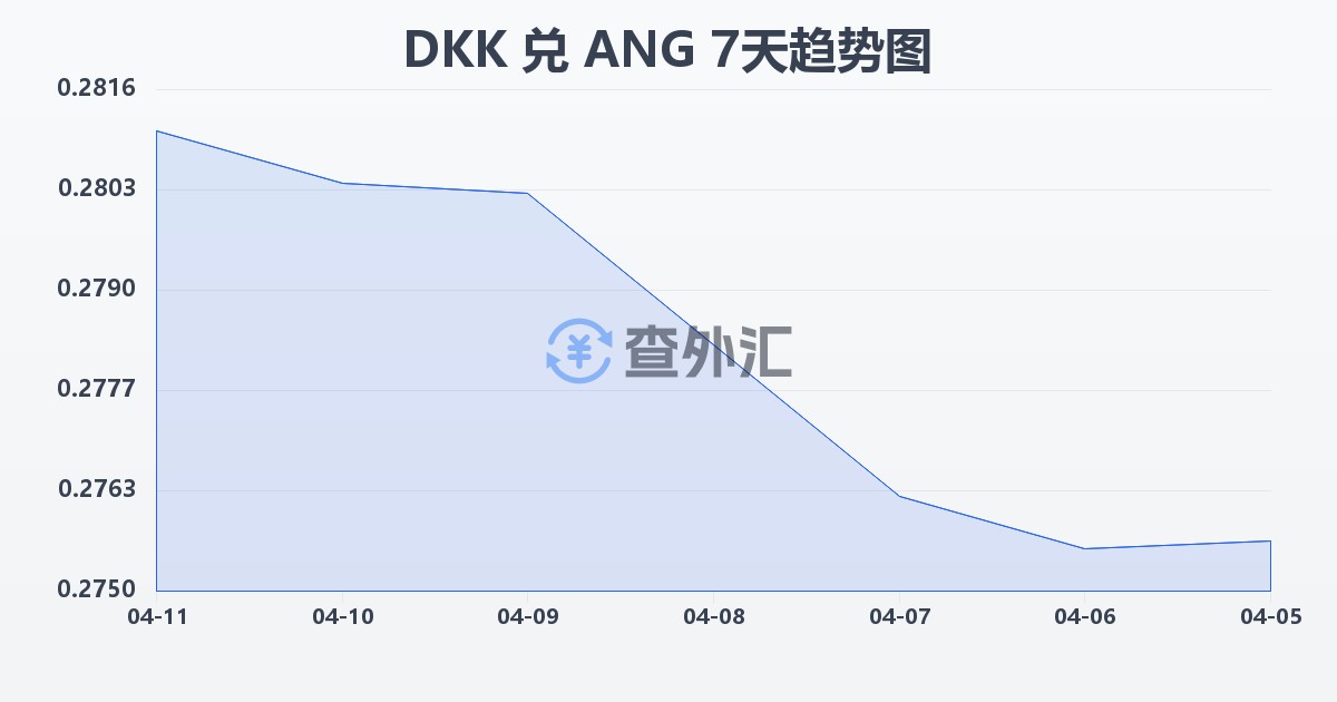 丹麦克朗兑荷属安的列斯盾(DKK/ANG)近7天汇率走势图