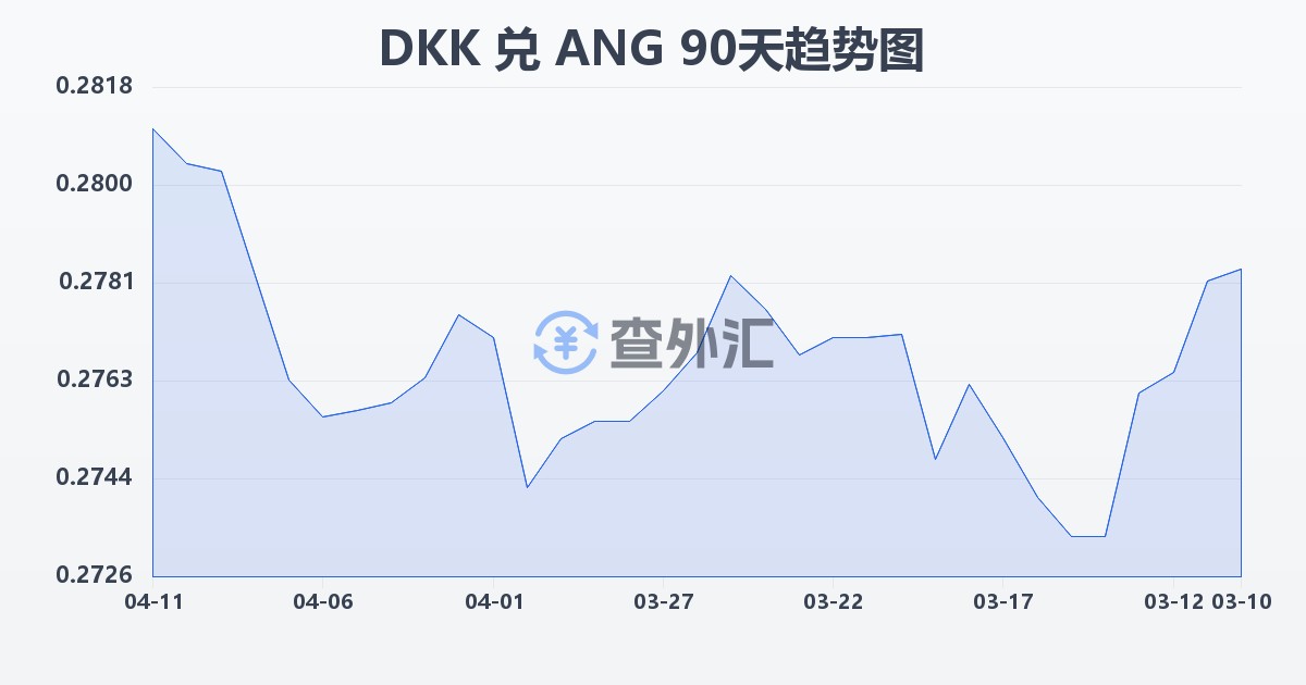 丹麦克朗兑荷属安的列斯盾(DKK/ANG)近90天汇率走势图