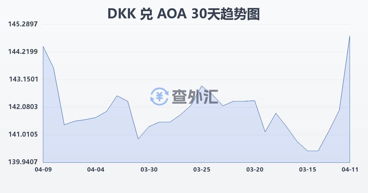 丹麦克朗兑安哥拉宽扎(DKK/AOA)近30天汇率走势图