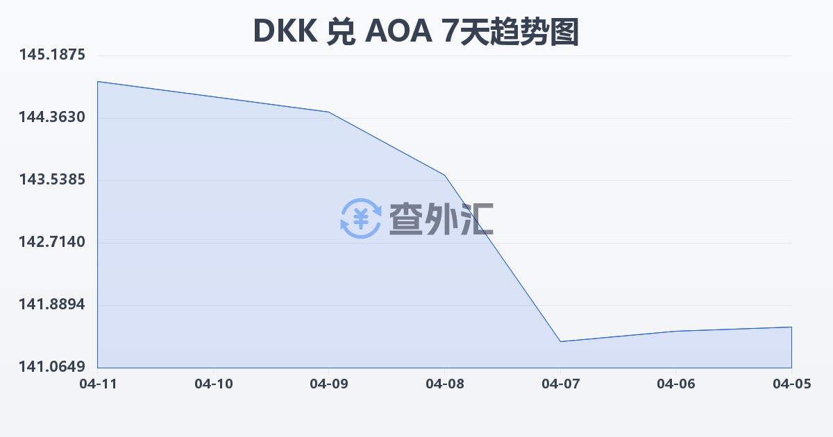 丹麦克朗兑安哥拉宽扎(DKK/AOA)近7天汇率走势图