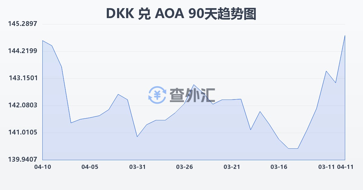 丹麦克朗兑安哥拉宽扎(DKK/AOA)近90天汇率走势图