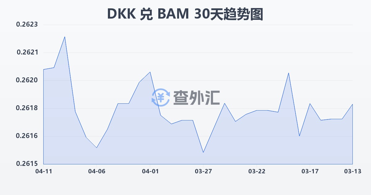 丹麦克朗兑波黑可兑换马克(DKK/BAM)近30天汇率走势图