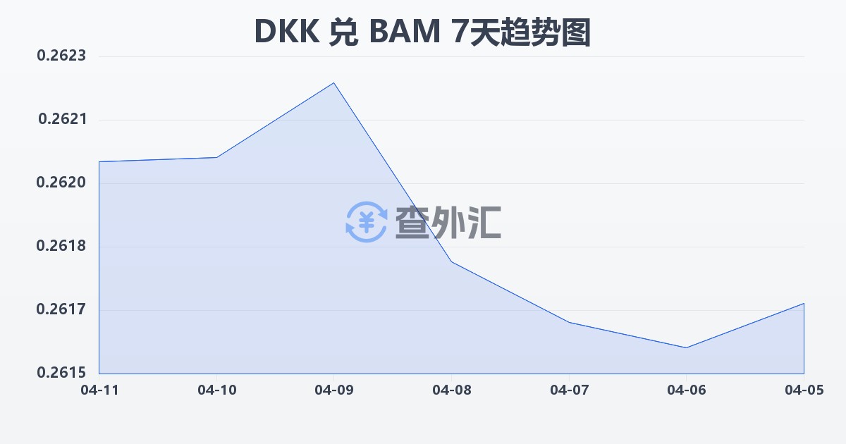 丹麦克朗兑波黑可兑换马克(DKK/BAM)近7天汇率走势图