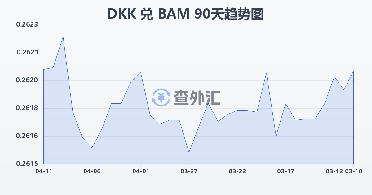 丹麦克朗兑波黑可兑换马克(DKK/BAM)近90天汇率走势图