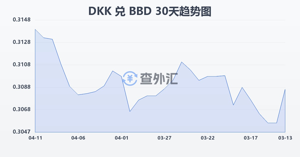 丹麦克朗兑巴巴多斯元(DKK/BBD)近30天汇率走势图