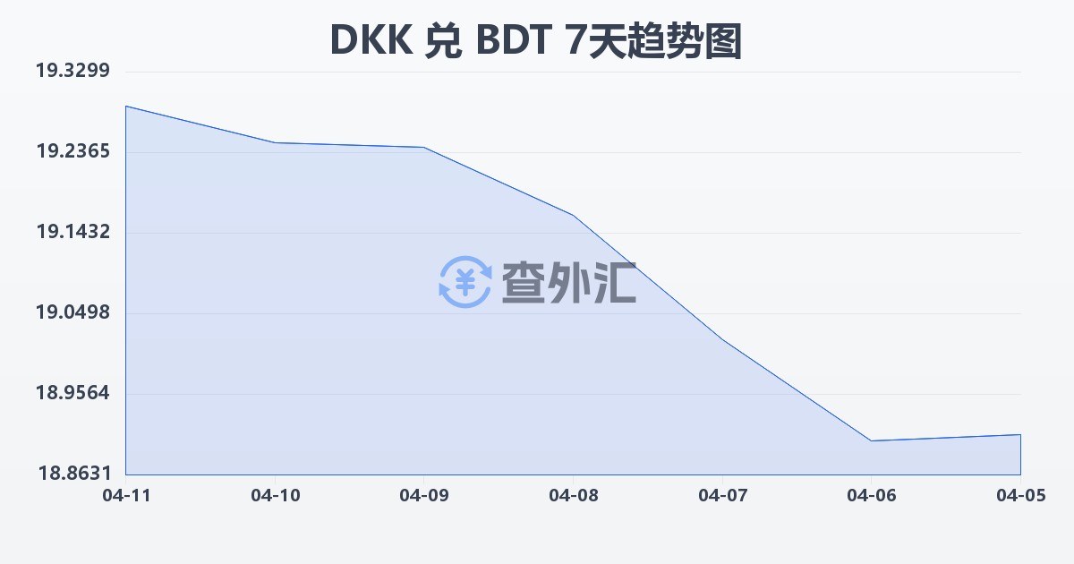 丹麦克朗兑孟加拉塔卡(DKK/BDT)近7天汇率走势图