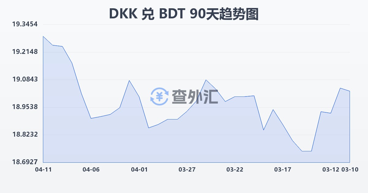 丹麦克朗兑孟加拉塔卡(DKK/BDT)近90天汇率走势图