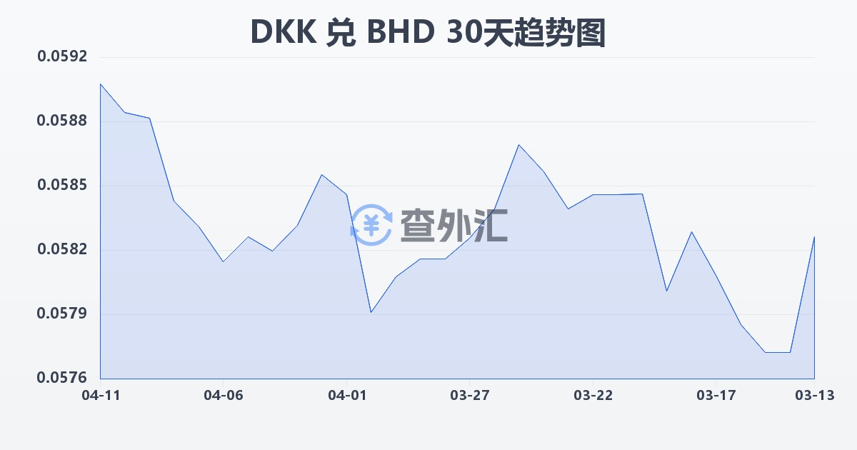 丹麦克朗兑巴林第纳尔(DKK/BHD)近30天汇率走势图
